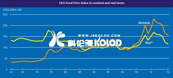 全球食品價格為何上漲